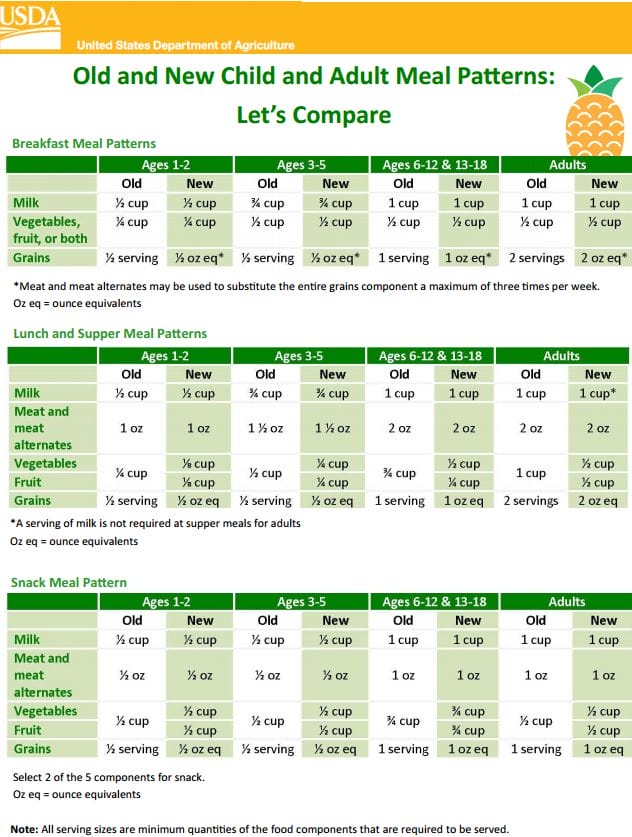 The New CACFP Meal Requirements for Childcare Made Simple, snack ideas, lunch ideas, breakfast ideas